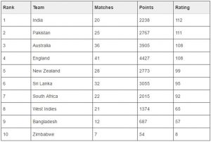 India becomes No. 1 Test team